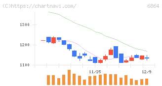 エヌエフホールディングス(6864)の日足チャート
