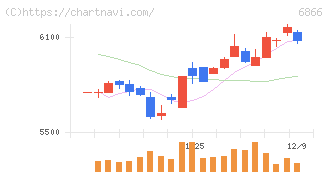 ＨＩＯＫＩ(6866)の日足チャート