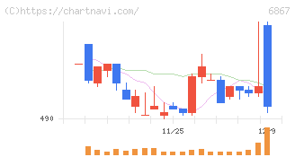リーダー電子(6867)の日足チャート