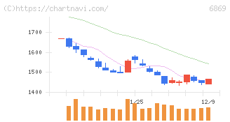 シスメックス(6869)の日足チャート