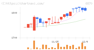 日本フェンオール(6870)の日足チャート