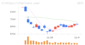 日本マイクロニクス(6871)の日足チャート