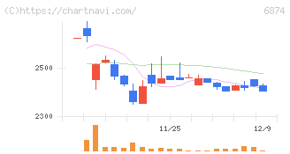 協立電機(6874)の日足チャート