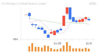 三社電機製作所(6882)の日足チャート