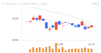 デンソー(6902)の日足チャート