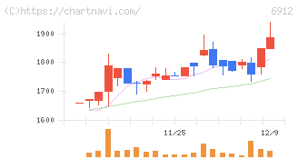 菊水ホールディングス(6912)の日足チャート