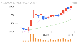 アバールデータ(6918)の日足チャート
