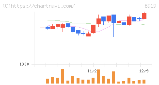 ケル(6919)の日足チャート
