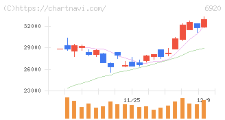 レーザーテック(6920)の日足チャート