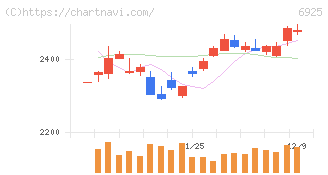 ウシオ電機(6925)の日足チャート