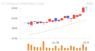 エノモト(6928)の日足チャート