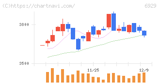 日本セラミック(6929)の日足チャート