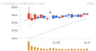山一電機(6941)の日足チャート