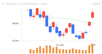日本アビオニクス(6946)の日足チャート