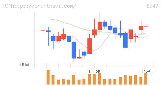 図研(6947)の日足チャート