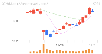 日本電子(6951)の日足チャート
