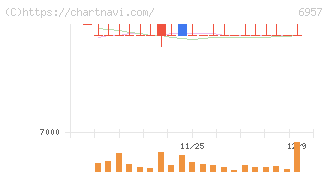 芝浦電子(6957)の日足チャート
