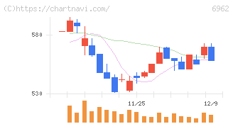 大真空(6962)の日足チャート