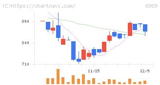 松尾電機(6969)の日足チャート