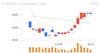 太陽誘電(6976)の日足チャート