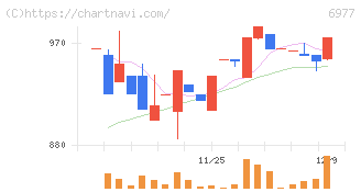 日本抵抗器製作所(6977)の日足チャート