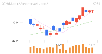 村田製作所(6981)の日足チャート