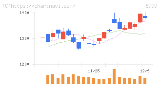 ＫＯＡ(6999)の日足チャート