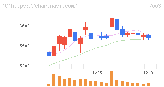 三井Ｅ＆Ｓ(7003)の日足チャート