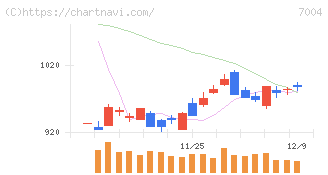 カナデビア(7004)の日足チャート