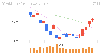 三菱重工業(7011)の日足チャート