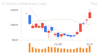 川崎重工業(7012)の日足チャート