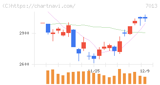 ＩＨＩ(7013)の日足チャート