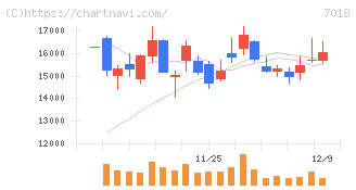 内海造船(7018)の日足チャート