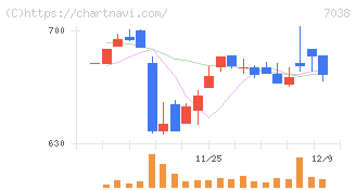 フロンティア・マネジメント(7038)の日足チャート