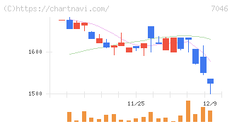 ＴＤＳＥ(7046)の日足チャート
