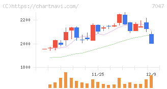 ポート(7047)の日足チャート