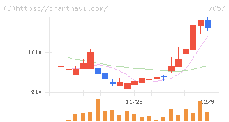 エヌ・シー・エヌ(7057)の日足チャート