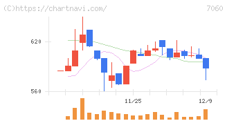 ギークス(7060)の日足チャート