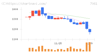日本ホスピスホールディングス(7061)の日足チャート