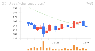Ｂｉｒｄｍａｎ(7063)の日足チャート