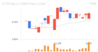 ハウテレビジョン(7064)の日足チャート