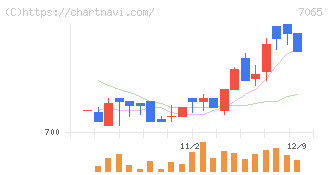 ユーピーアール(7065)の日足チャート