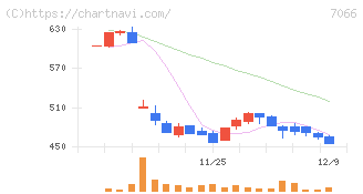 ピアズ(7066)の日足チャート