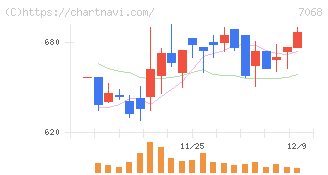 フィードフォースグループ(7068)の日足チャート