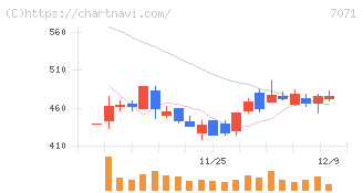 アンビスホールディングス(7071)の日足チャート