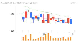トゥエンティーフォーセブンホールディングス(7074)の日足チャート