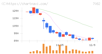 ジモティー(7082)の日足チャート