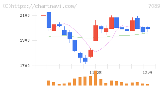 フォースタートアップス(7089)の日足チャート