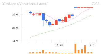 Ｆａｓｔ　Ｆｉｔｎｅｓｓ　Ｊａｐａｎ(7092)の日足チャート