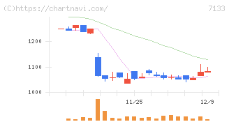 ＨＹＵＧＡ　ＰＲＩＭＡＲＹ　ＣＡＲＥ(7133)の日足チャート